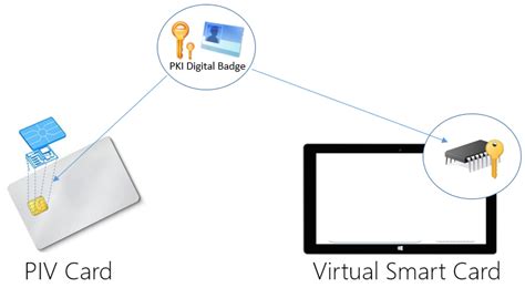 minimum hardware requirements for virtual smart cards|Use Virtual Smart Cards .